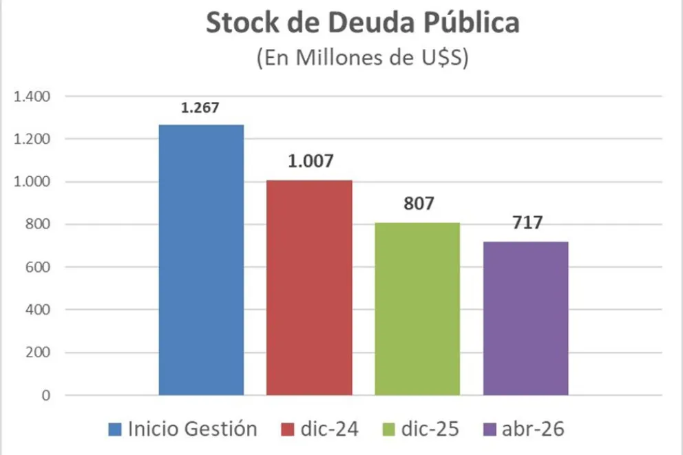 Neuqu&eacute;n achic&oacute; en un 43% la deuda heredada