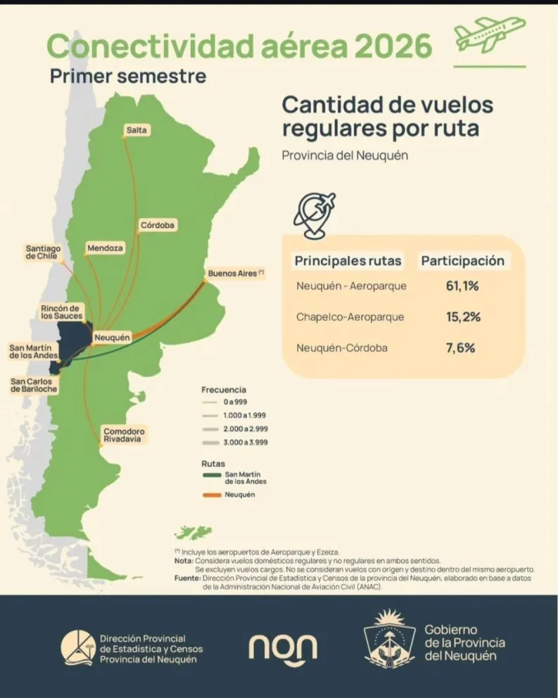 Vuelven los vuelos a Chos Malal y anuncian una nueva ruta entre Neuquén y Chapelco